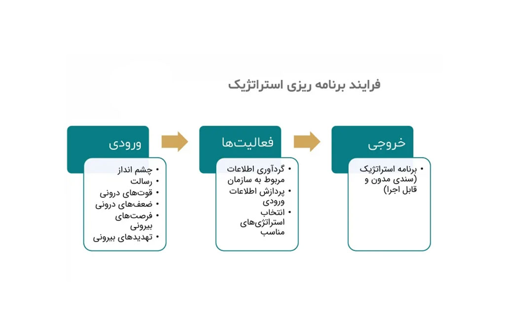 برنامه‌ریزی استراتژیک